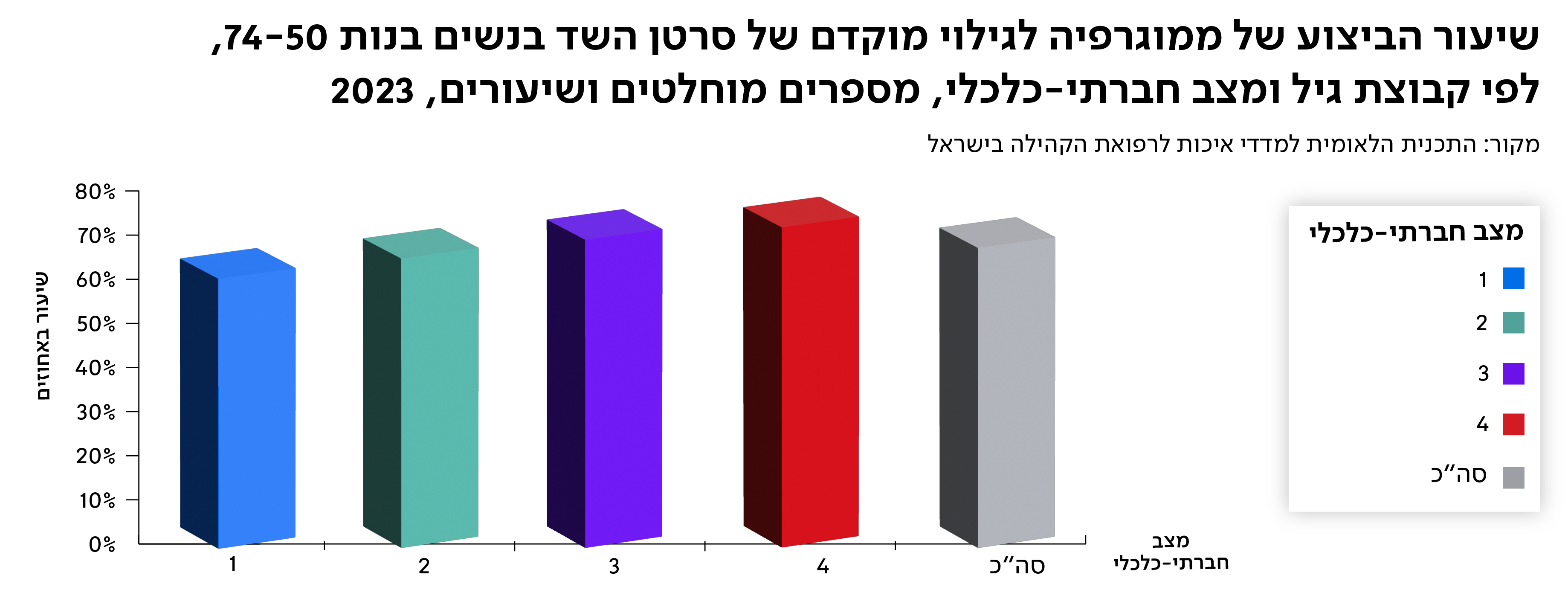 שיעור התיעוד של מרכיבי BMI בקרב בני 64-20, לפי גיל ומין, 2023
